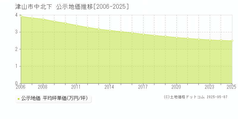 中北下(津山市)の公示地価推移グラフ(坪単価)[2006-2025年]