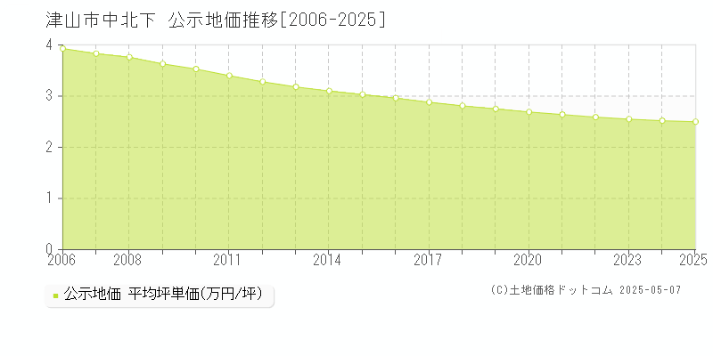 津山市中北下の地価公示推移グラフ 