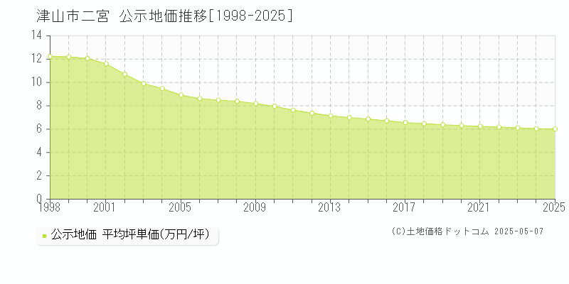 二宮(津山市)の公示地価推移グラフ(坪単価)[1998-2025年]