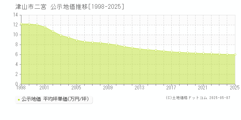 津山市二宮の地価公示推移グラフ 