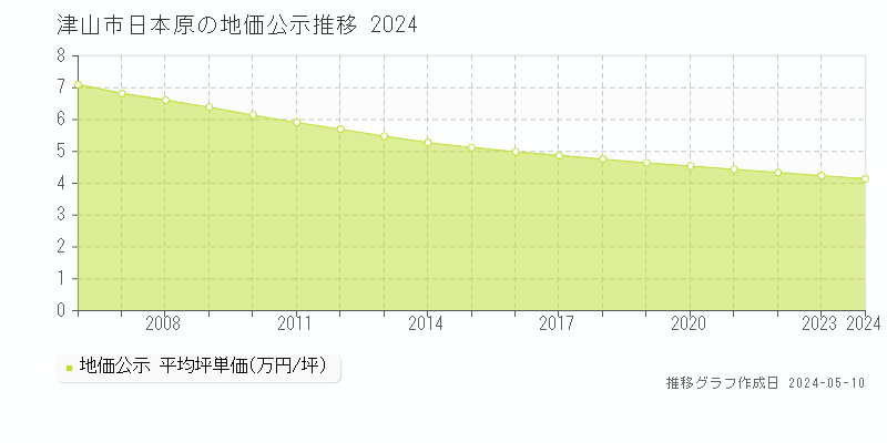 津山市日本原の地価公示推移グラフ 