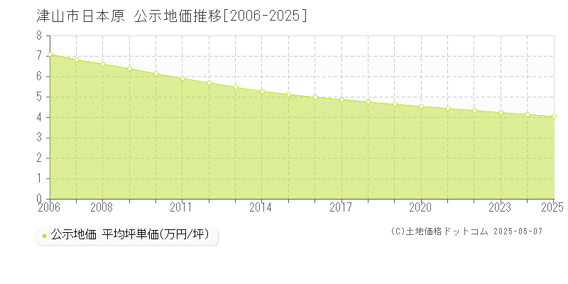 日本原(津山市)の公示地価推移グラフ(坪単価)[2006-2025年]