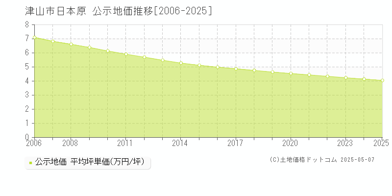 津山市日本原の地価公示推移グラフ 