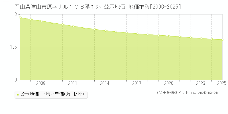 岡山県津山市原字ナル１０８番１外 公示地価 地価推移[2006-2025]
