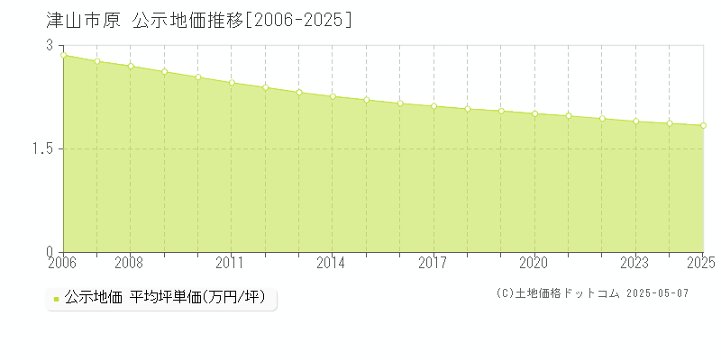 原(津山市)の公示地価推移グラフ(坪単価)[2006-2025年]