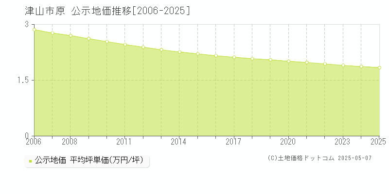 津山市原の地価公示推移グラフ 