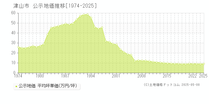 津山市(岡山県)の公示地価推移グラフ(坪単価)[1974-2025年]