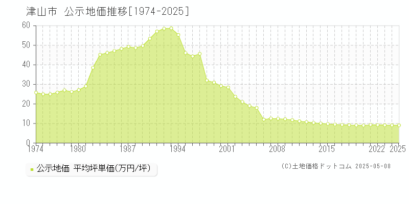 津山市の地価公示推移グラフ 