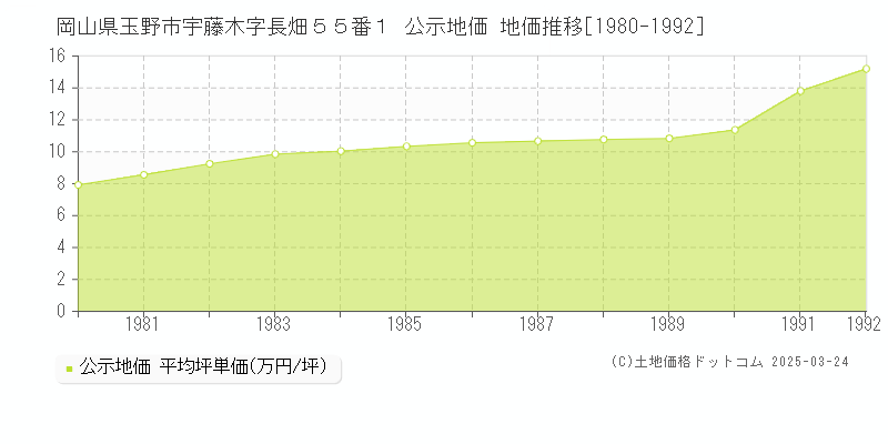 岡山県玉野市宇藤木字長畑５５番１ 公示地価 地価推移[1980-1992]