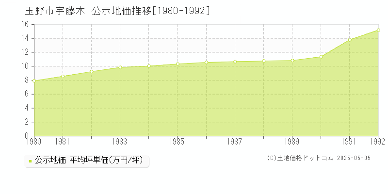 宇藤木(玉野市)の公示地価推移グラフ(坪単価)[1980-1992年]