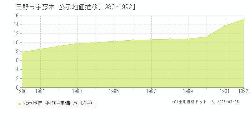 玉野市宇藤木の地価公示推移グラフ 