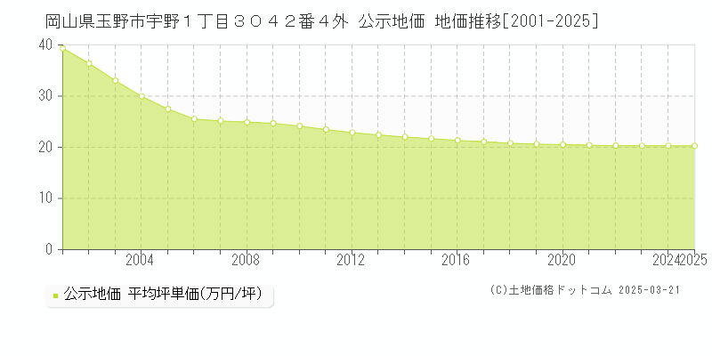 岡山県玉野市宇野１丁目３０４２番４外 公示地価 地価推移[2001-2025]