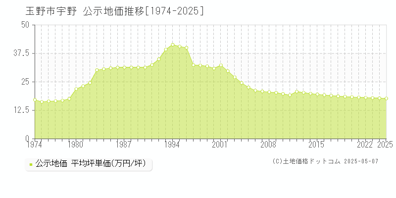 宇野(玉野市)の公示地価推移グラフ(坪単価)[1974-2025年]
