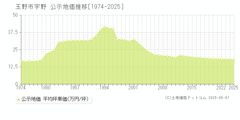 玉野市宇野の地価公示推移グラフ 