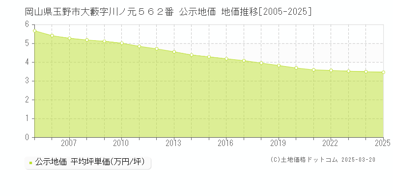 岡山県玉野市大藪字川ノ元５６２番 公示地価 地価推移[2005-2025]