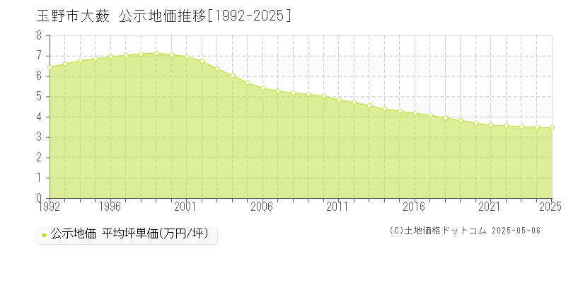 大薮(玉野市)の公示地価推移グラフ(坪単価)[1992-2025年]