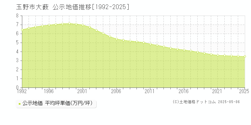 玉野市大薮の地価公示推移グラフ 