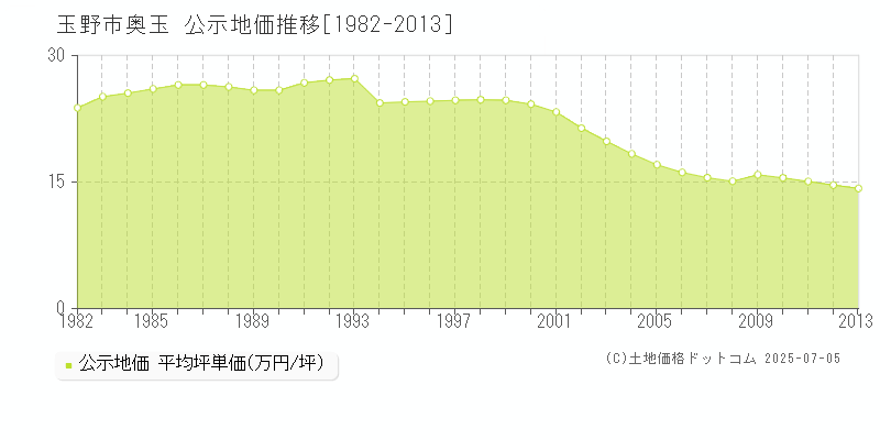 奥玉(玉野市)の公示地価推移グラフ(坪単価)[1982-2013年]