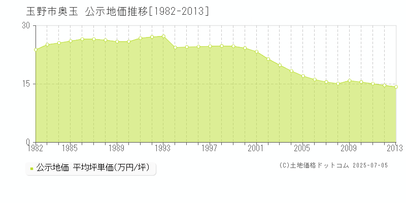 玉野市奥玉の地価公示推移グラフ 