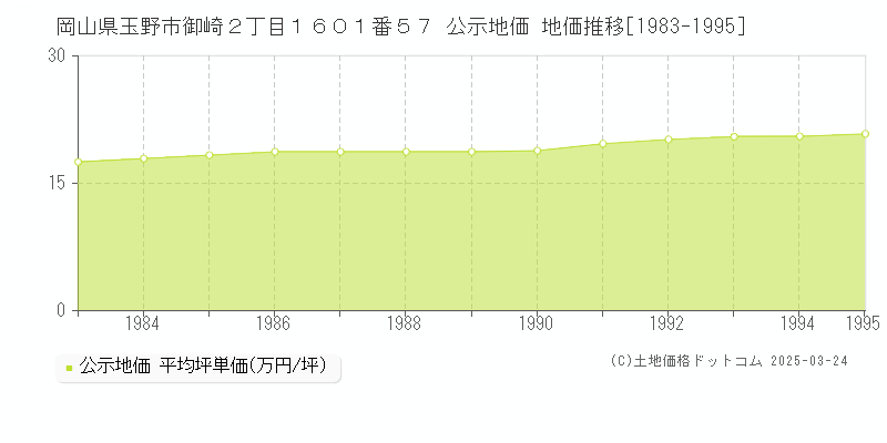 岡山県玉野市御崎２丁目１６０１番５７ 公示地価 地価推移[1983-1995]
