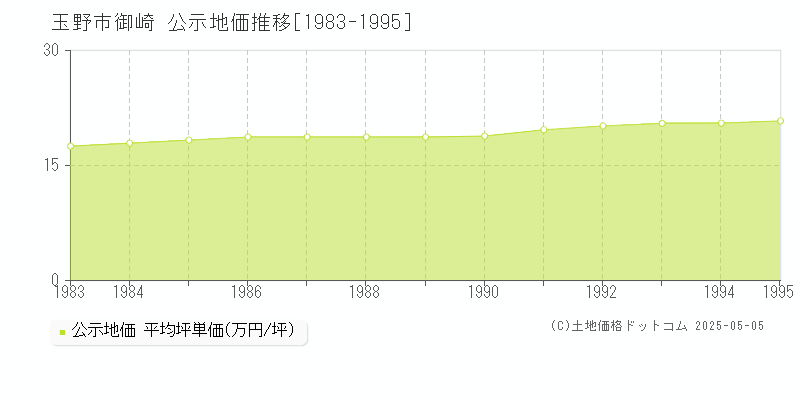 御崎(玉野市)の公示地価推移グラフ(坪単価)[1983-1995年]