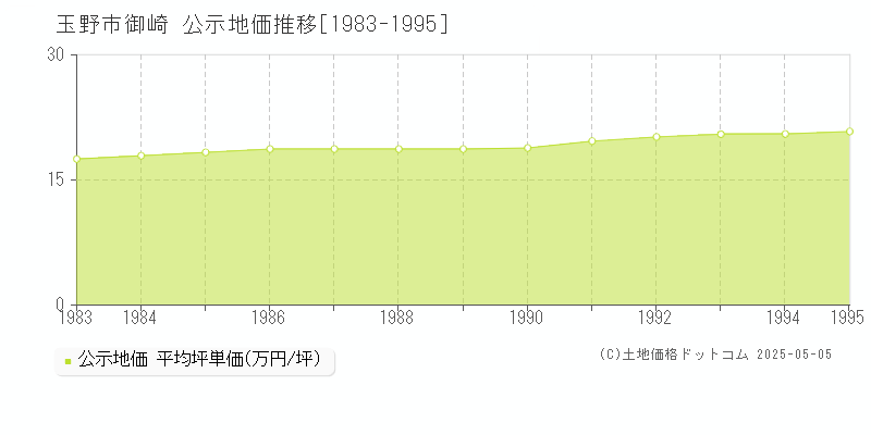 玉野市御崎の地価公示推移グラフ 