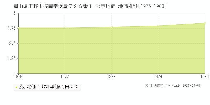 岡山県玉野市梶岡字浜屋７２３番１ 公示地価 地価推移[1976-1980]