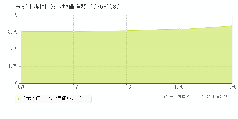 梶岡(玉野市)の公示地価推移グラフ(坪単価)[1976-1980年]