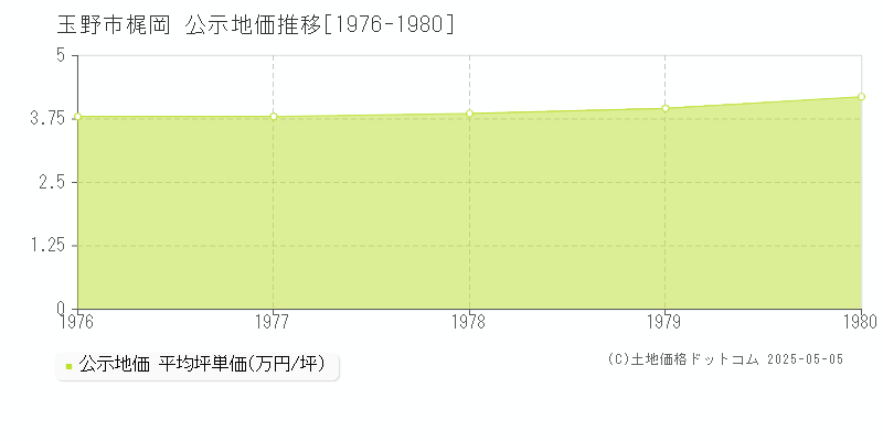 玉野市梶岡の地価公示推移グラフ 