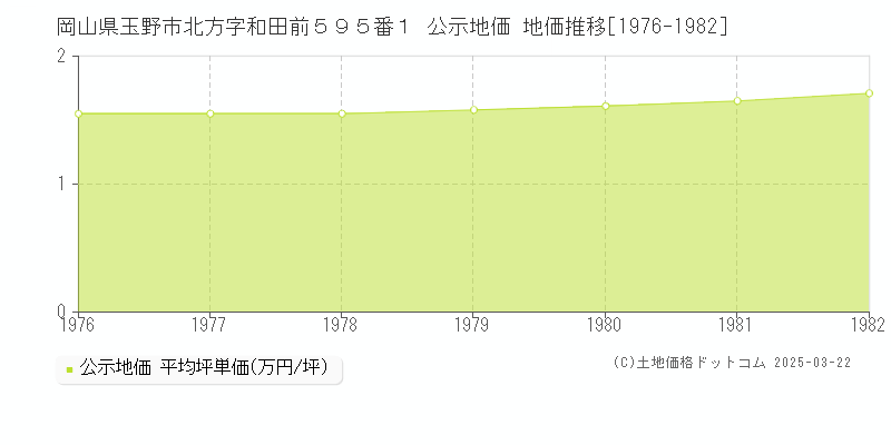 岡山県玉野市北方字和田前５９５番１ 公示地価 地価推移[1976-1982]