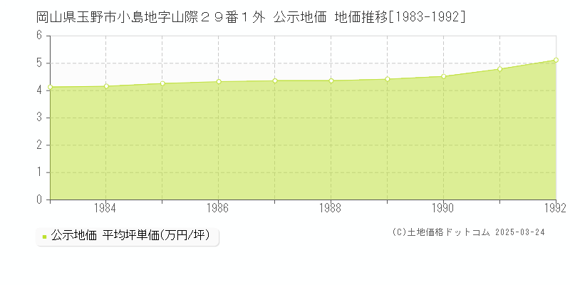 岡山県玉野市小島地字山際２９番１外 公示地価 地価推移[1983-1992]