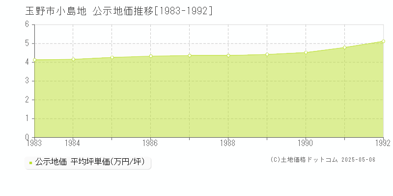 小島地(玉野市)の公示地価推移グラフ(坪単価)[1983-1992年]
