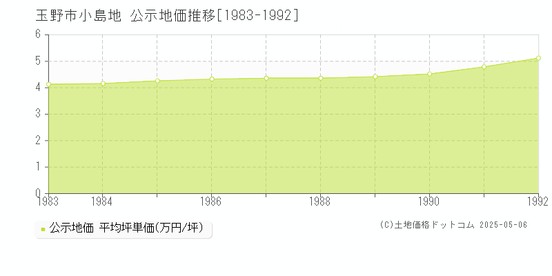 玉野市小島地の地価公示推移グラフ 