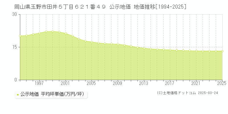 岡山県玉野市田井５丁目６２１番４９ 公示地価 地価推移[1994-2025]