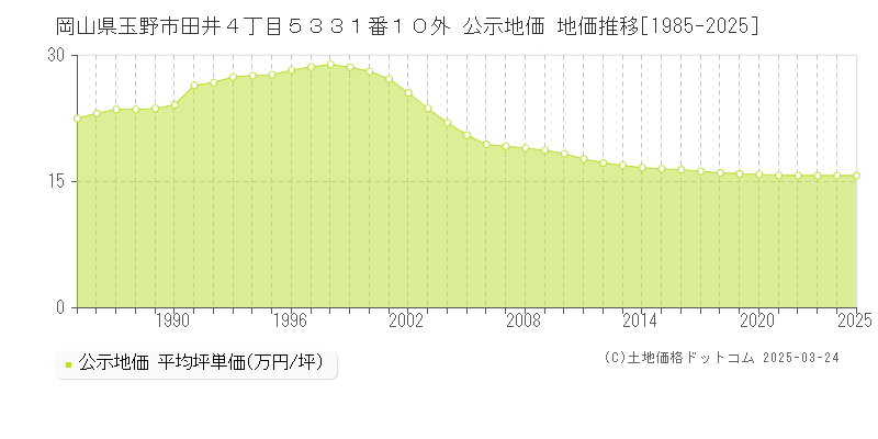 岡山県玉野市田井４丁目５３３１番１０外 公示地価 地価推移[1985-2025]