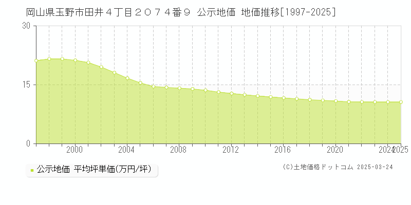 岡山県玉野市田井４丁目２０７４番９ 公示地価 地価推移[1997-2025]