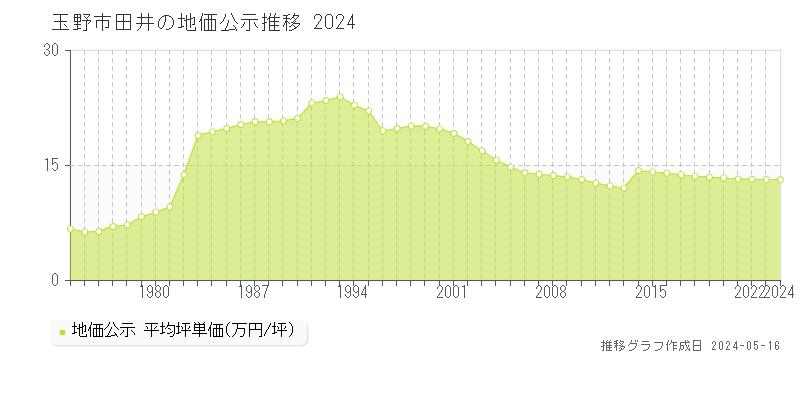 玉野市田井の地価公示推移グラフ 