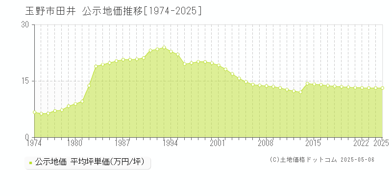 田井(玉野市)の公示地価推移グラフ(坪単価)[1974-2025年]