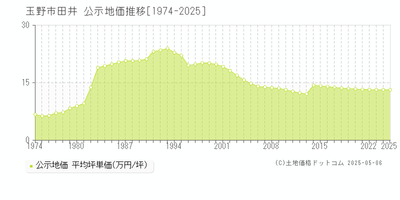 玉野市田井の地価公示推移グラフ 