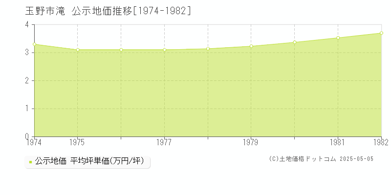 滝(玉野市)の公示地価推移グラフ(坪単価)[1974-1982年]