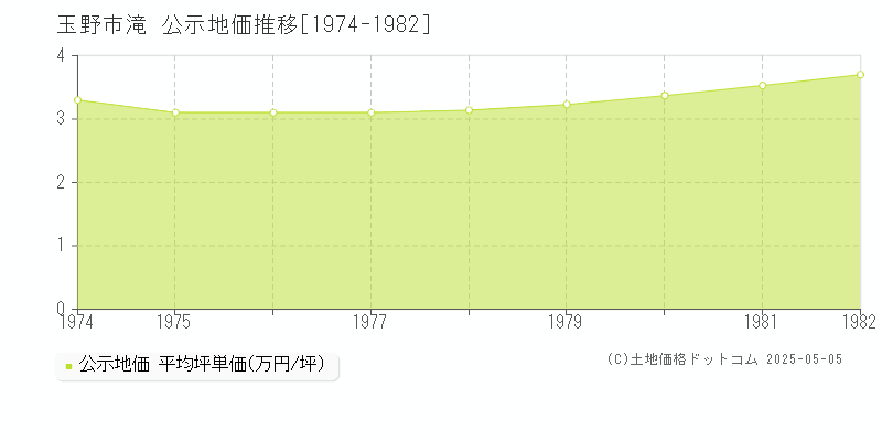 玉野市滝の地価公示推移グラフ 