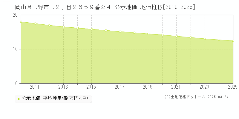 岡山県玉野市玉２丁目２６５９番２４ 公示地価 地価推移[2010-2025]