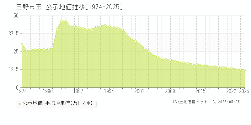 玉(玉野市)の公示地価推移グラフ(坪単価)[1974-2025年]