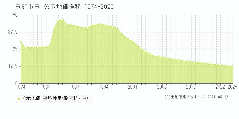 玉野市玉の地価公示推移グラフ 