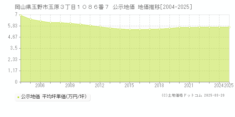 岡山県玉野市玉原３丁目１０８６番７ 公示地価 地価推移[2004-2025]