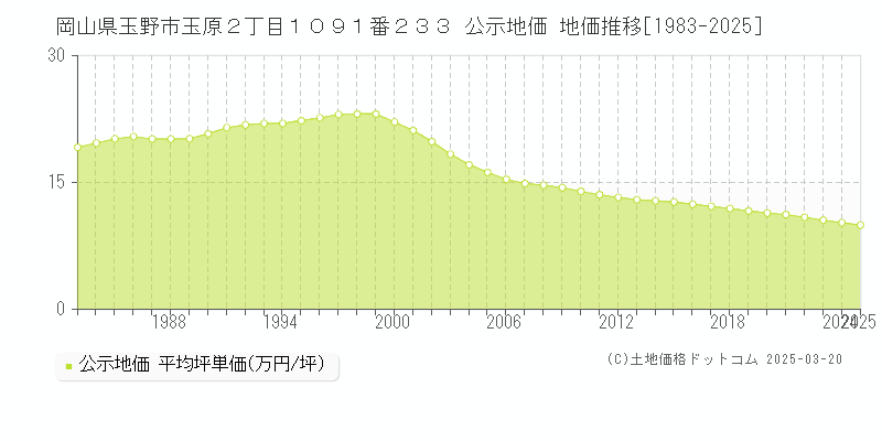 岡山県玉野市玉原２丁目１０９１番２３３ 公示地価 地価推移[1983-2025]
