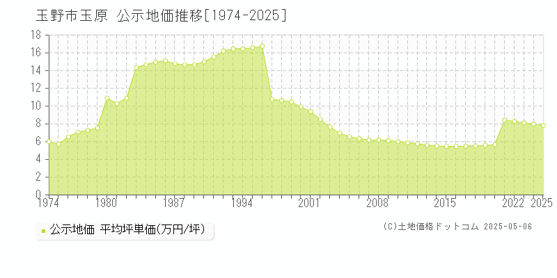 玉原(玉野市)の公示地価推移グラフ(坪単価)[1974-2025年]