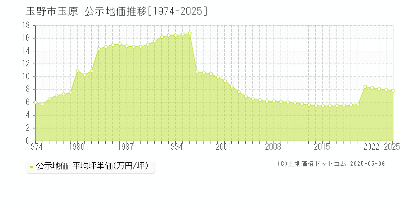 玉野市玉原の地価公示推移グラフ 