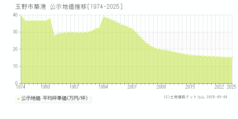 築港(玉野市)の公示地価推移グラフ(坪単価)[1974-2025年]