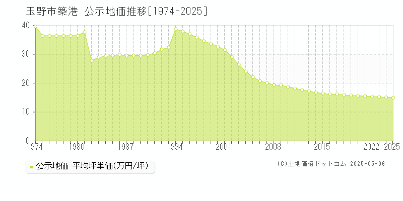 玉野市築港の地価公示推移グラフ 